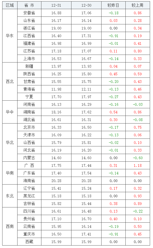 2021年12月31日全國內(nèi)三元生豬價(jià)格行情漲跌表