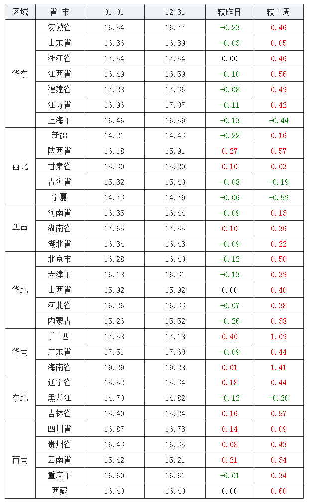 2022年1月1日全國(guó)外三元生豬價(jià)格行情漲跌表