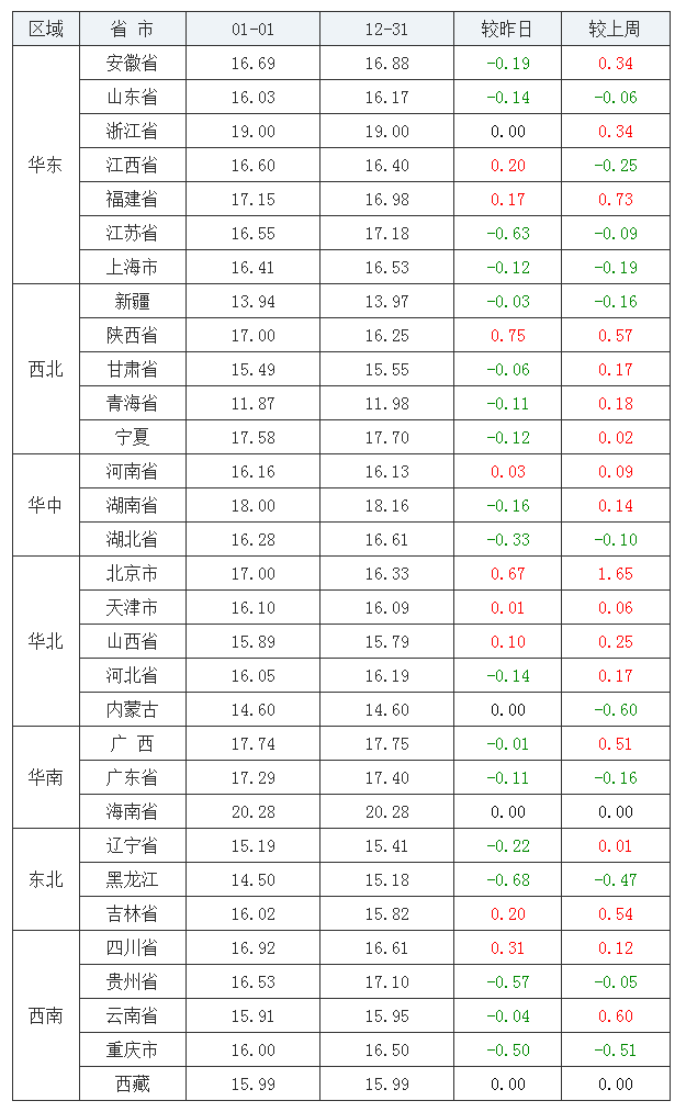 2022年1月1日全國內三元生豬價格行情漲跌表