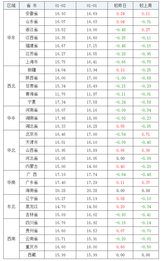 2022年1月2日全國(guó)內(nèi)三元生豬價(jià)格行情漲跌表