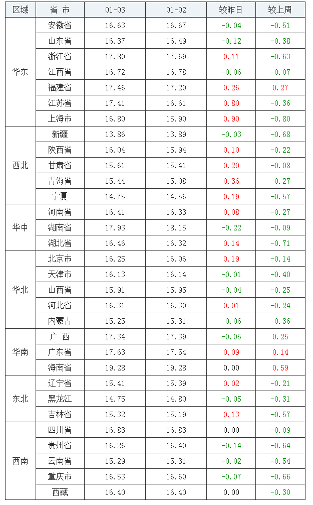 2022年1月3日全國外三元生豬價格行情漲跌表