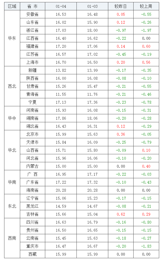 2022年1月4日全國(guó)內(nèi)三元生豬價(jià)格行情漲跌表