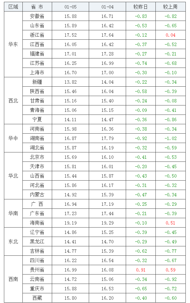 2022年1月5日全國(guó)外三元生豬價(jià)格行情漲跌表