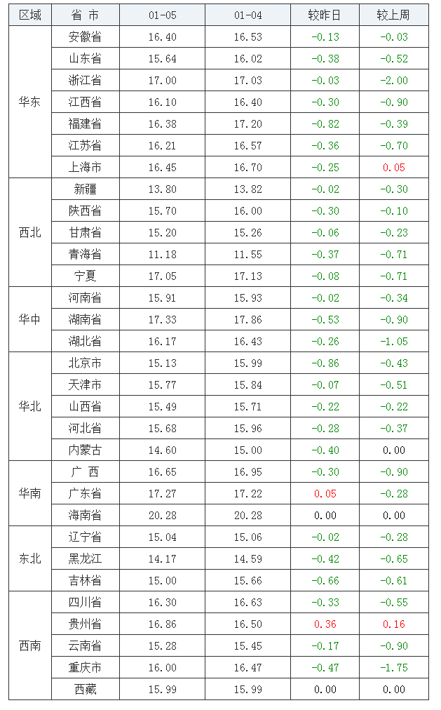 2022年1月5日全國(guó)內(nèi)三元生豬價(jià)格行情漲跌表