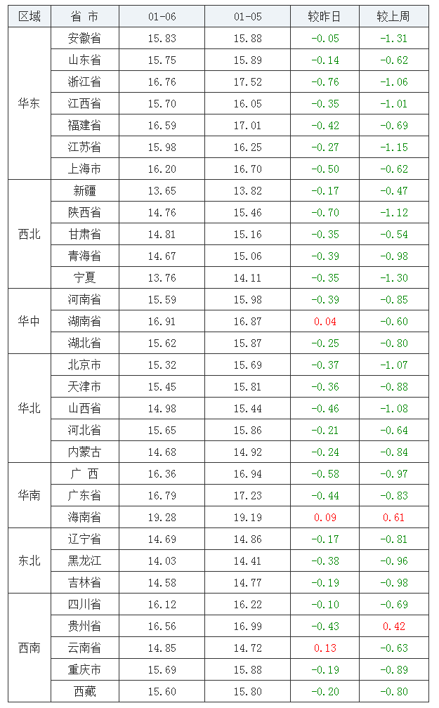 2022年1月6日全國外三元生豬價(jià)格行情漲跌表