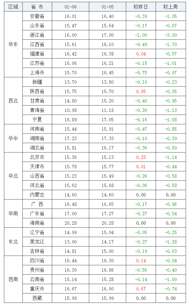 2022年1月6日全國(guó)內(nèi)三元生豬價(jià)格行情漲跌表