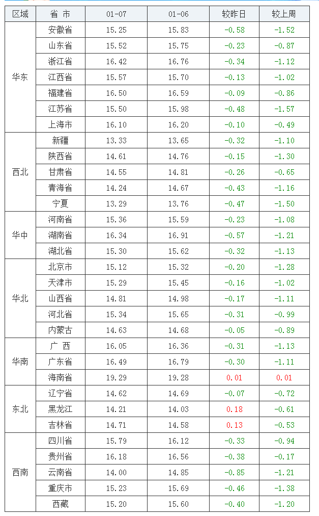 2022年1月7日全國(guó)外三元生豬價(jià)格行情漲跌表