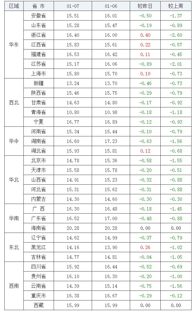 2022年1月7日全國內(nèi)三元生豬價(jià)格行情漲跌表