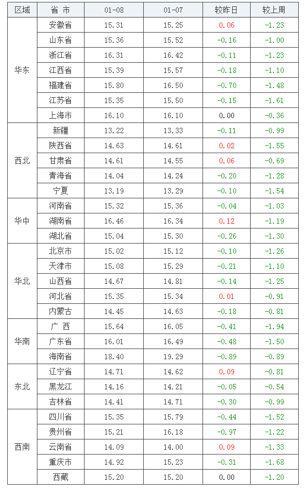 2022年1月8日全國(guó)外三元生豬價(jià)格行情漲跌表