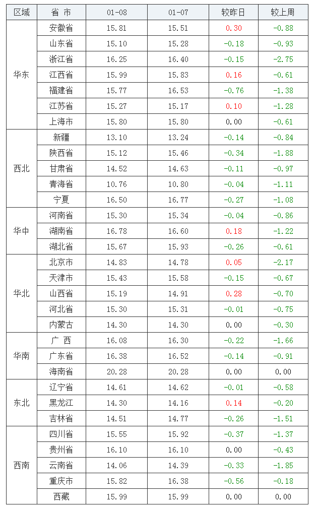 2022年1月8日全國內(nèi)三元生豬價格行情漲跌表