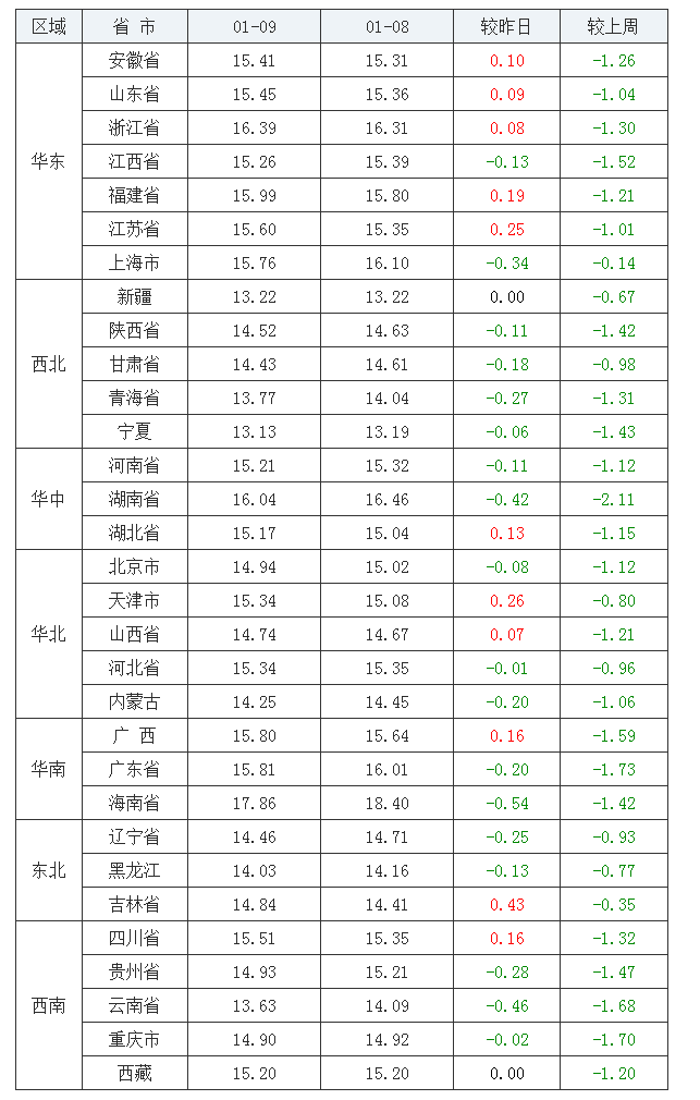 2022年1月9日全國外三元生豬價(jià)格行情漲跌表