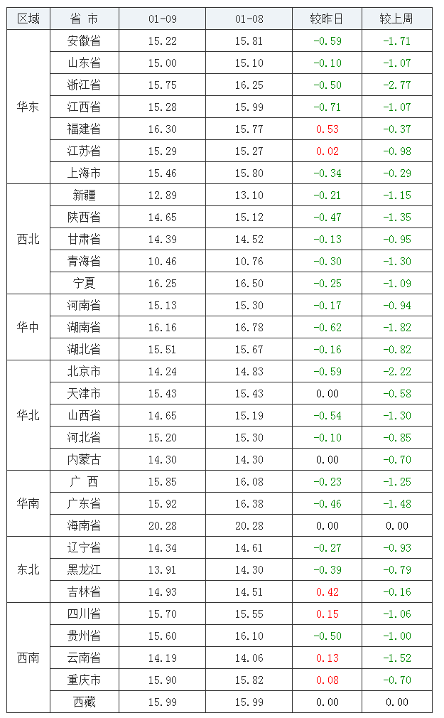 2022年1月9日全國內(nèi)三元生豬價格行情漲跌表