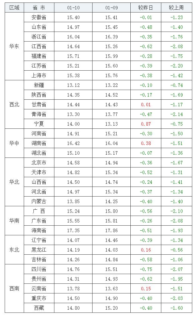 2022年1月10日全國外三元生豬價(jià)格行情漲跌表