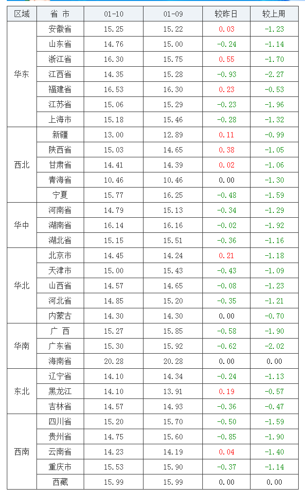 2022年1月10日全國內(nèi)三元生豬價格行情漲跌表