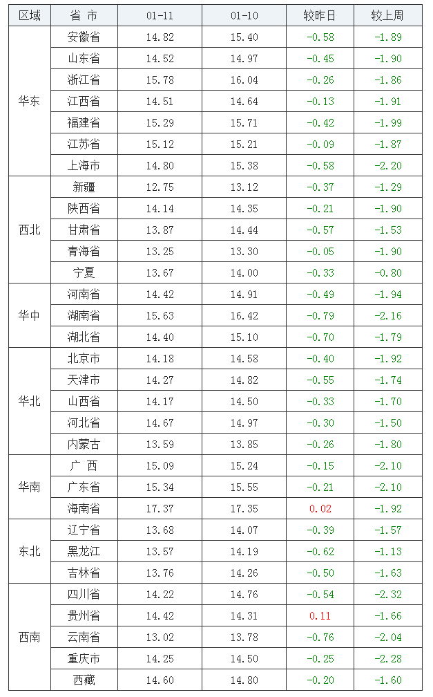 2022年1月11日全國外三元生豬價(jià)格行情漲跌表