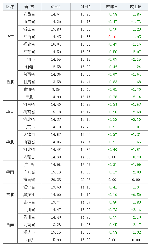 2022年1月11日全國內(nèi)三元生豬價格行情漲跌表