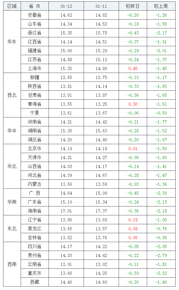 2022年1月12日全國外三元生豬價格行情漲跌表