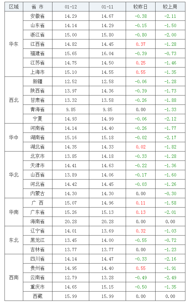 2022年1月12日全國內(nèi)三元生豬價(jià)格行情漲跌表