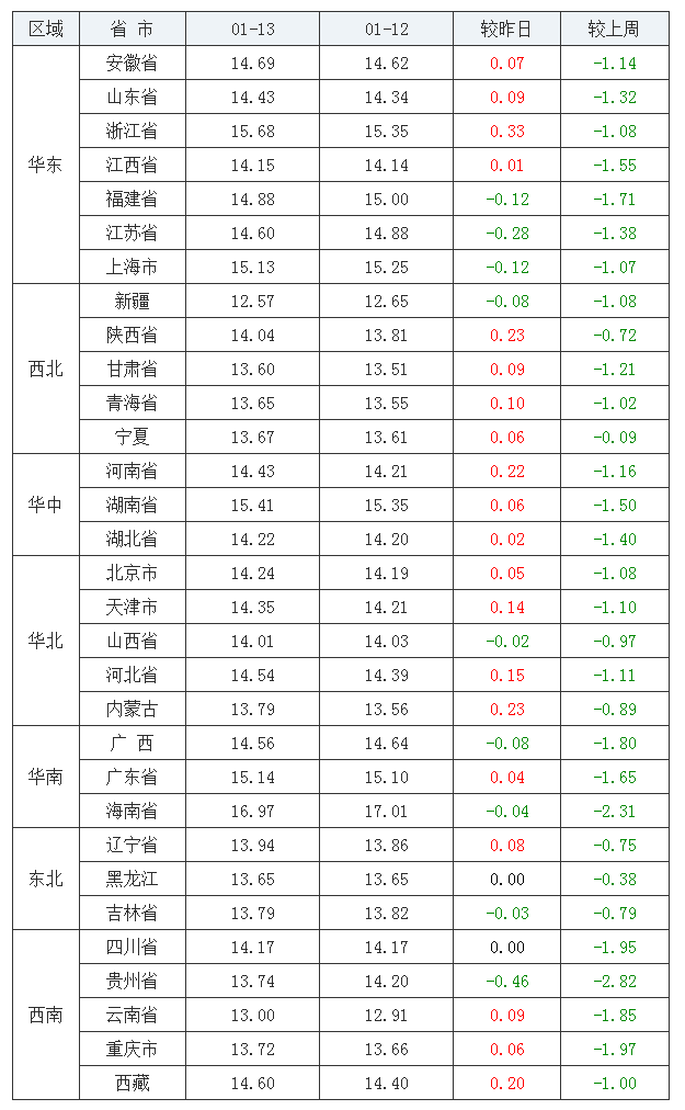 2022年1月13日全國(guó)外三元生豬價(jià)格行情漲跌表