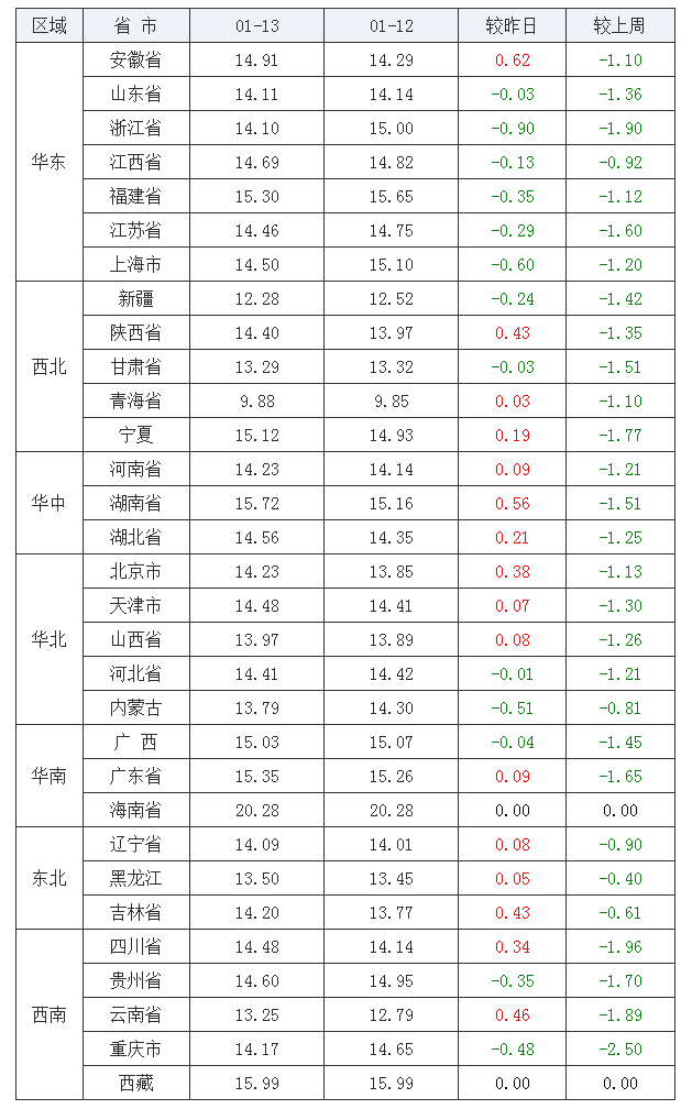 2022年1月13日全國內(nèi)三元生豬價格行情漲跌表