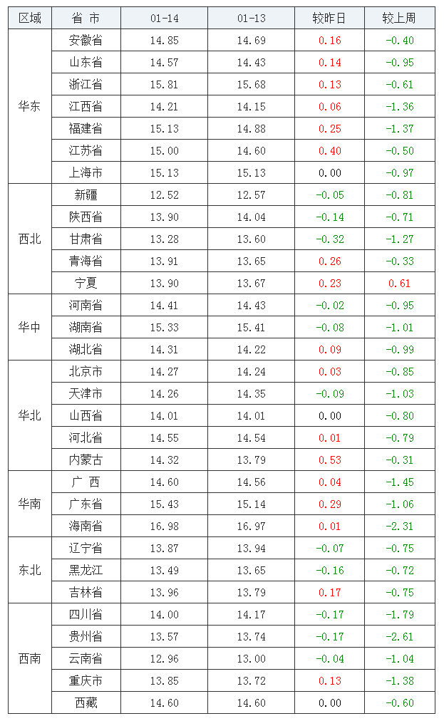 2022年1月14日全國外三元生豬價格行情漲跌表