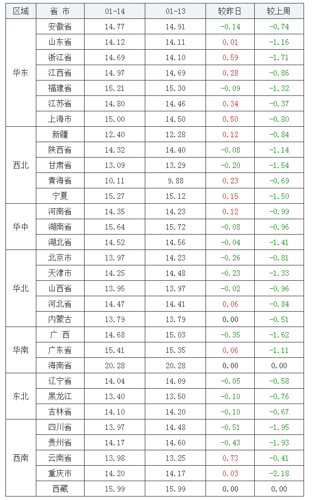 2022年1月14日全國內(nèi)三元生豬價格行情漲跌表