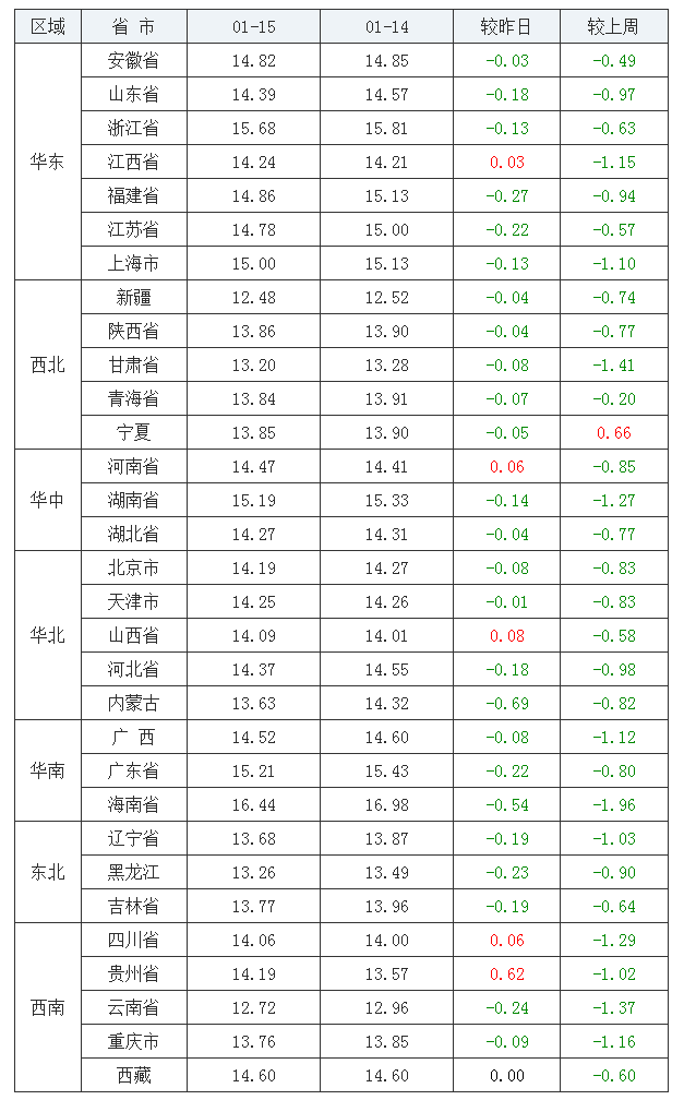 2022年1月15日全國(guó)外三元生豬價(jià)格行情漲跌表