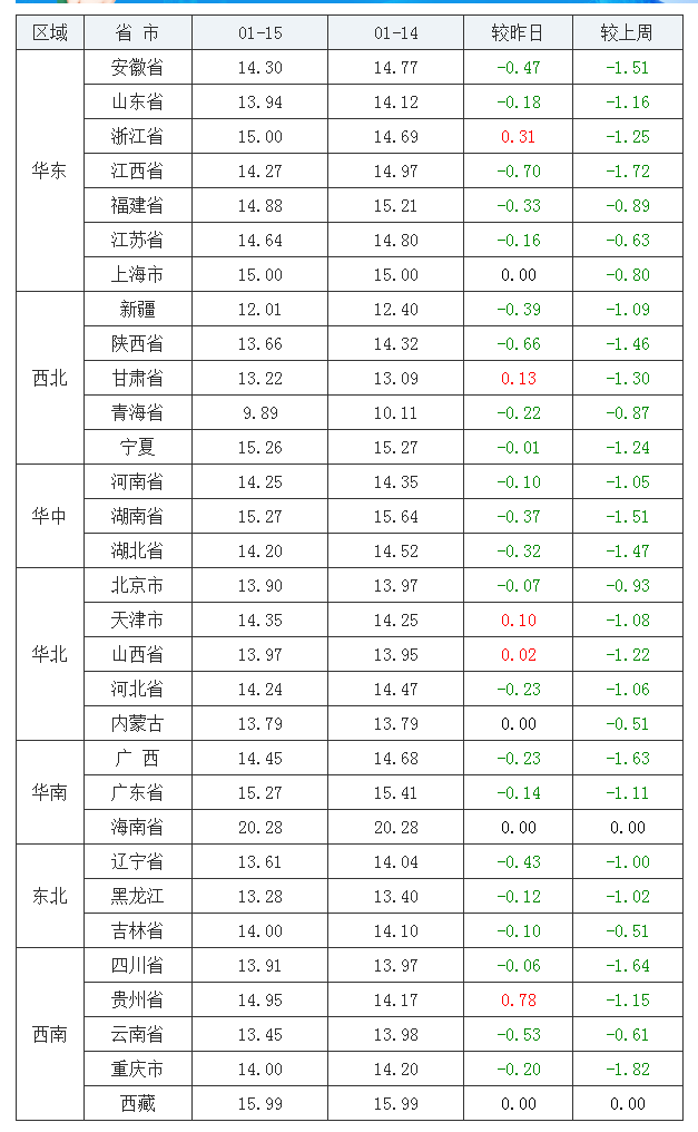 2022年1月15日全國內(nèi)三元生豬價(jià)格行情漲跌表