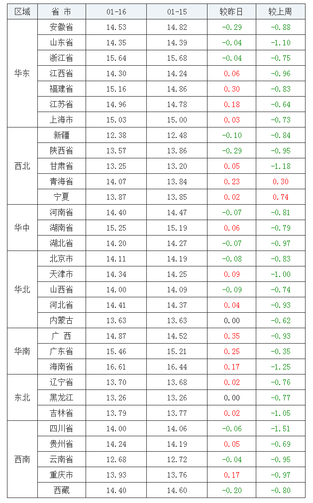 2022年1月16日全國(guó)外三元生豬價(jià)格行情漲跌表