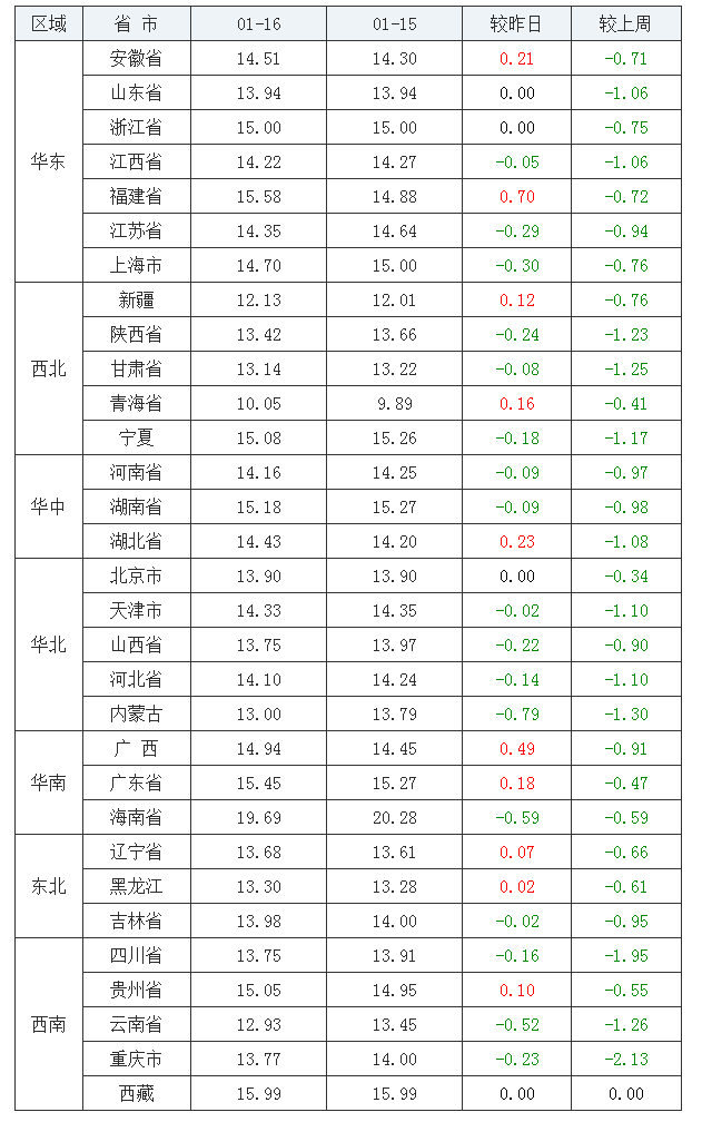 2022年1月16日全國內(nèi)三元生豬價(jià)格行情漲跌表