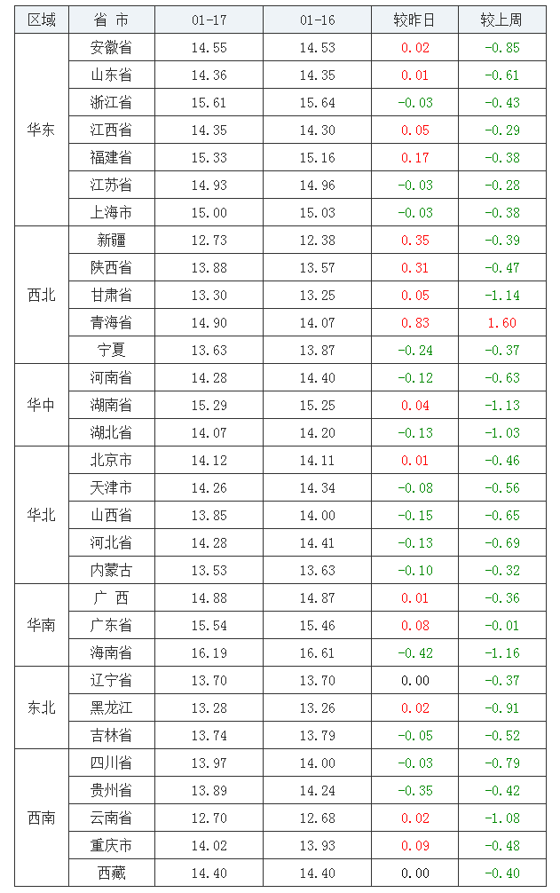 2022年1月17日全國外三元生豬價格行情漲跌表