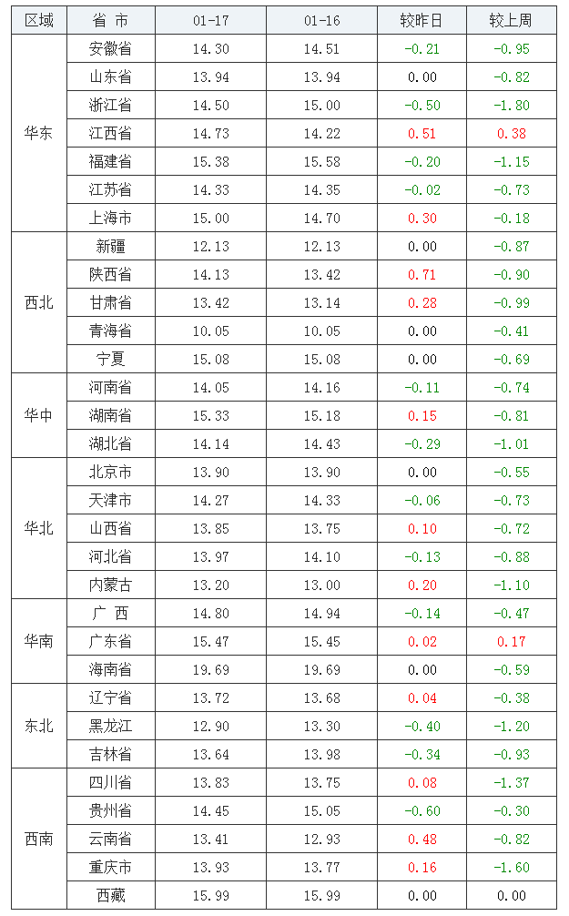 2022年1月17日全國內(nèi)三元生豬價格行情漲跌表