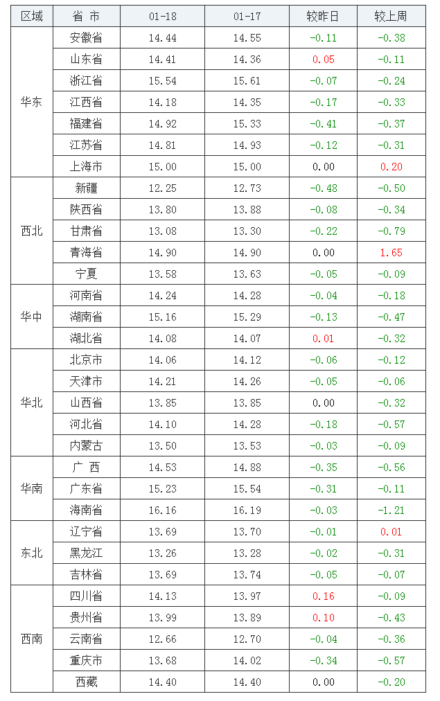 2022年1月18日全國外三元生豬價(jià)格行情漲跌表