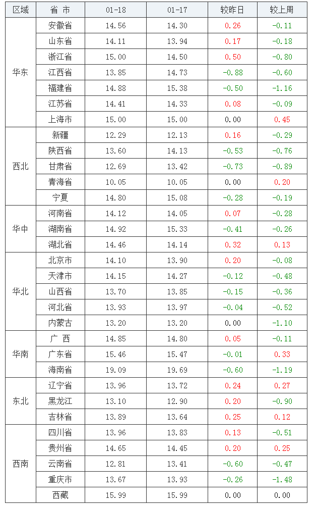 2022年1月18日全國(guó)內(nèi)三元生豬價(jià)格行情漲跌表