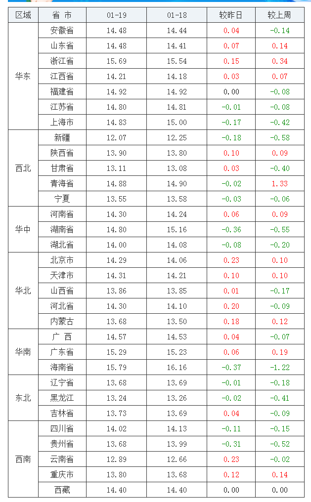 2022年1月19日全國外三元生豬價(jià)格行情漲跌表