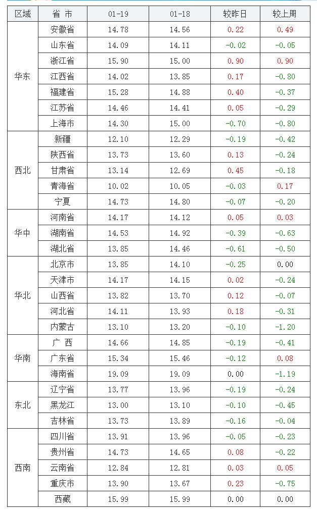 2022年1月19日全國內(nèi)三元生豬價格行情漲跌表