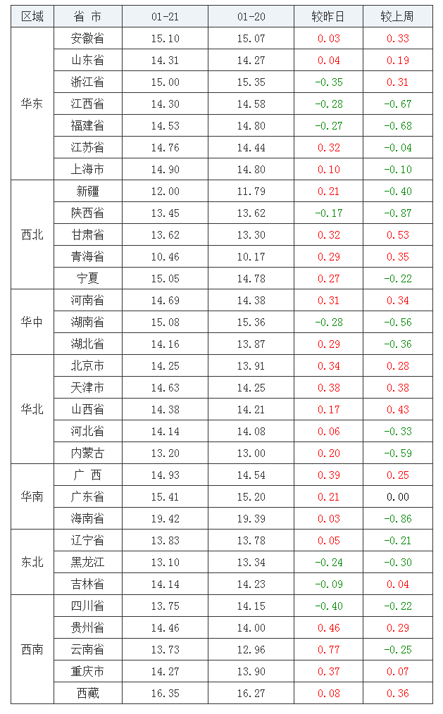 2022年1月21日全國內(nèi)三元生豬價(jià)格行情漲跌表