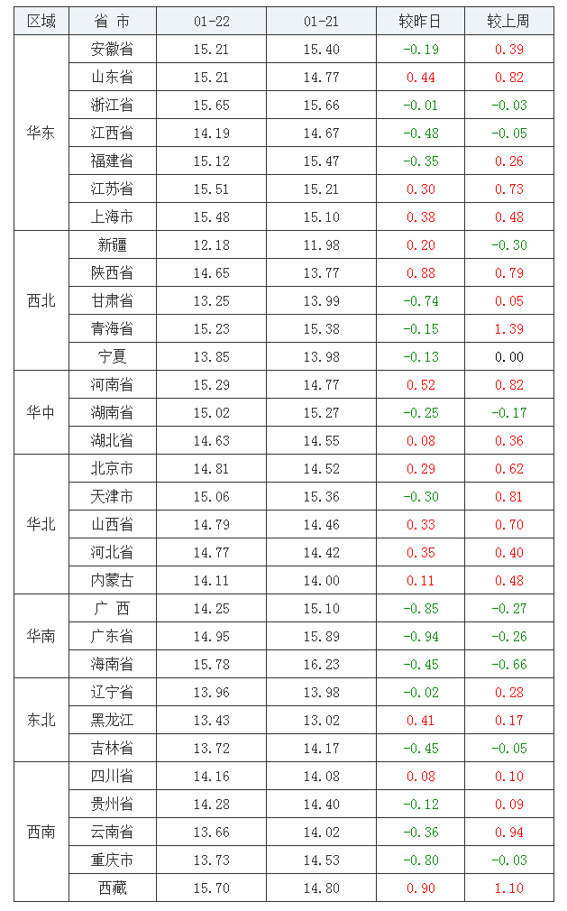 2022年1月22日全國(guó)外三元生豬價(jià)格行情漲跌表