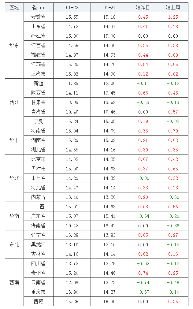 2022年1月22日全國(guó)內(nèi)三元生豬價(jià)格行情漲跌表