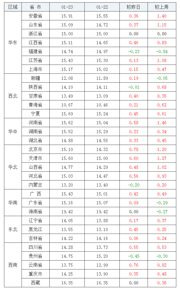 2022年1月23日全國(guó)內(nèi)三元生豬價(jià)格行情漲跌表