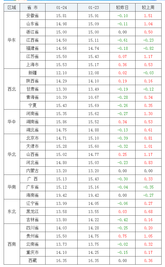 2022年1月24日全國內(nèi)三元生豬價格行情漲跌表