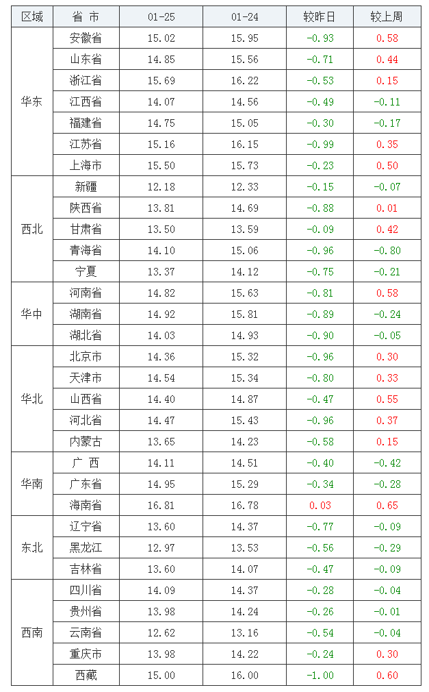 2022年1月25日全國(guó)外三元生豬價(jià)格行情漲跌表