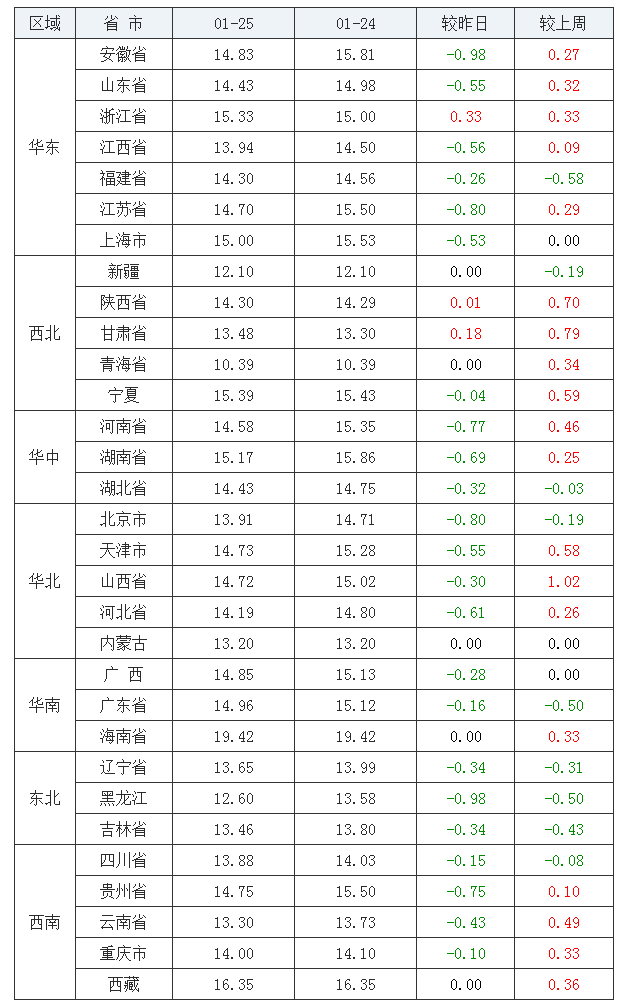 2022年1月25日全國內(nèi)三元生豬價(jià)格行情漲跌表