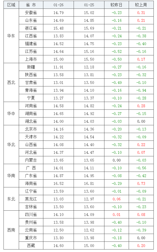 2022年1月26日全國外三元生豬價(jià)格行情漲跌表