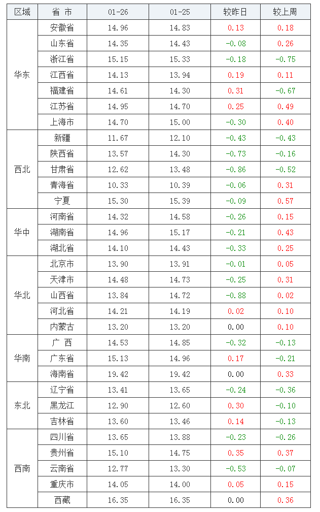 2022年1月26日全國內(nèi)三元生豬價(jià)格行情漲跌表