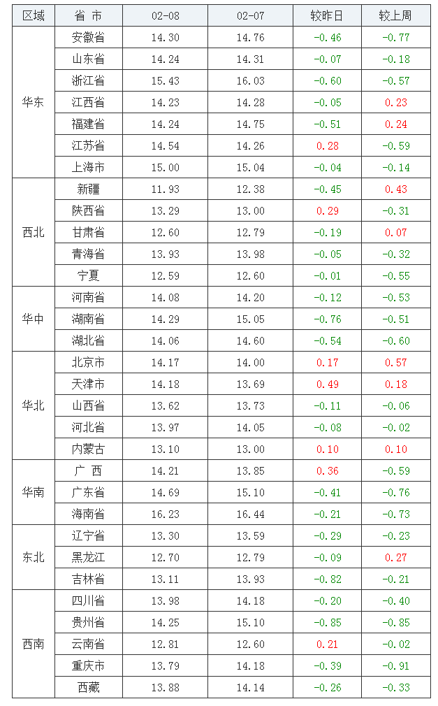 2022年02月08日全國(guó)外三元生豬價(jià)格行情漲跌表