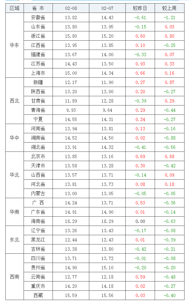 2022年02月08日全國(guó)內(nèi)三元生豬價(jià)格行情漲跌表