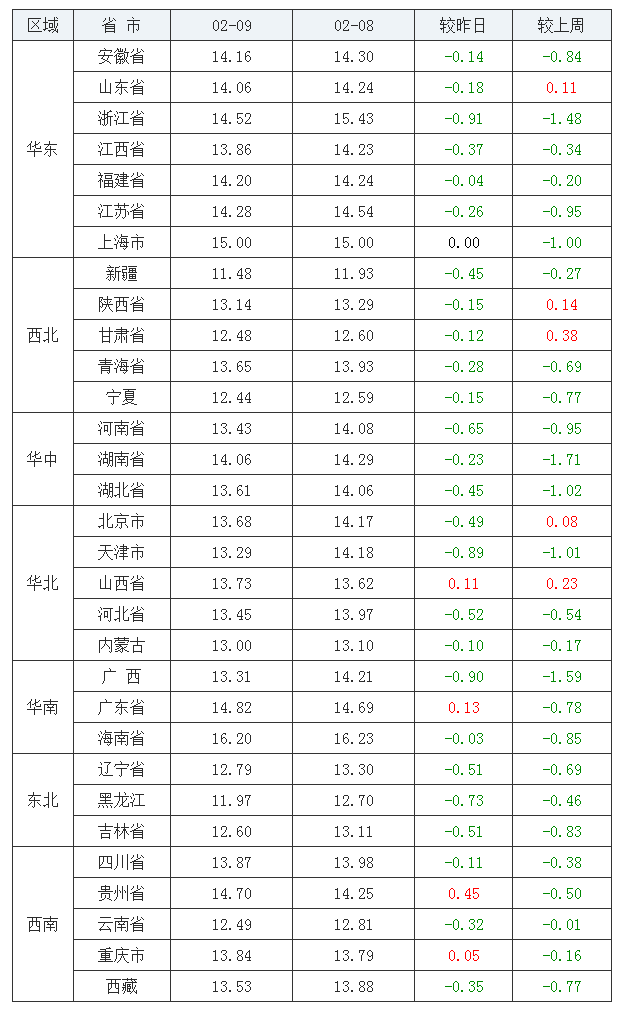 2022年02月09日全國(guó)外三元生豬價(jià)格行情漲跌表