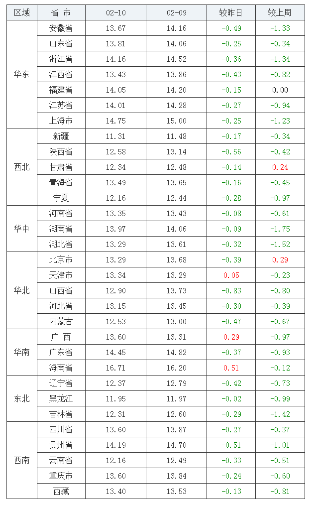 2022年02月10日全國(guó)外三元生豬價(jià)格行情漲跌表