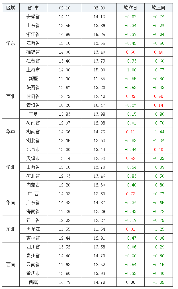 2022年02月10日全國內(nèi)三元生豬價格行情漲跌表